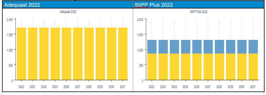Adequaat 2022 versus StiPP Plus 2022