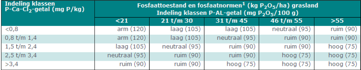 Tabel 1: fosfaattoestand en fosfaatgebruiksnormen grasland